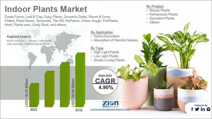 Indoor Plants Market