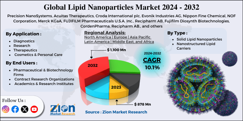 Lipid Nanoparticles Market