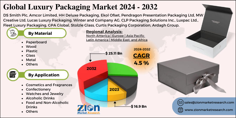 Luxury Packaging Market