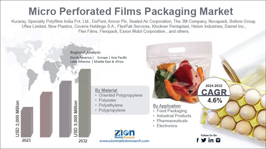 Micro Perforated Films Packaging Market