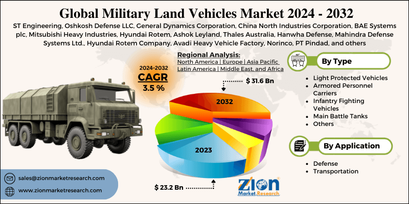 Military Land Vehicles Market