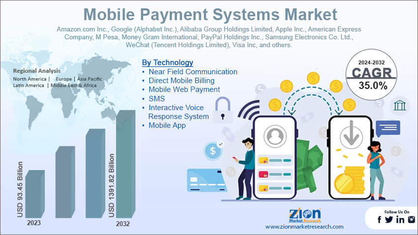 Mobile Payment Systems Market