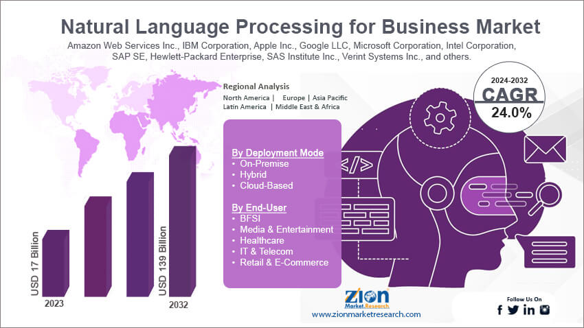 Natural Language Processing for Business Market