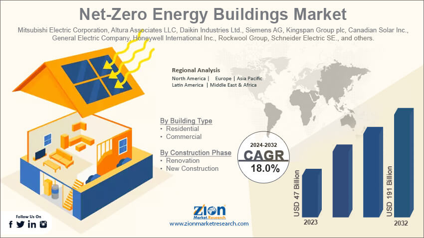 Net-Zero Energy Buildings Market