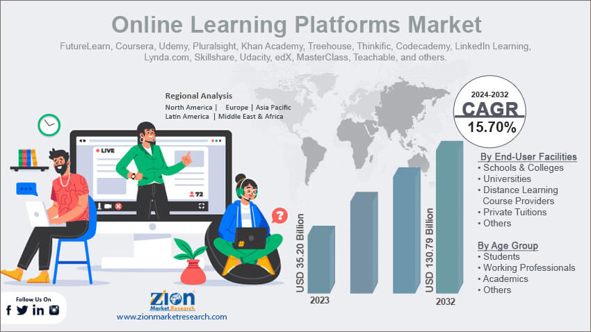 Online Learning Platforms Market