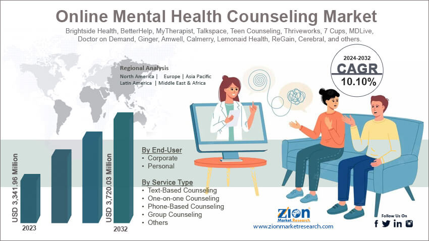 Online Mental Health Counseling Market