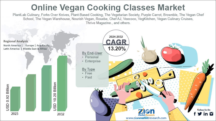 Online Vegan Cooking Classes Market