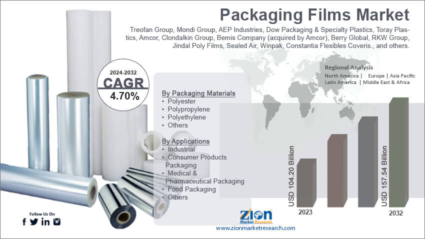 Packaging Films Market