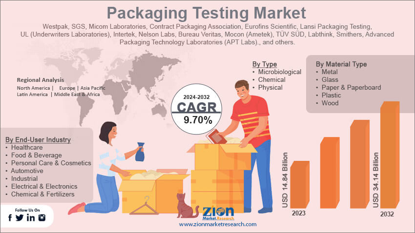 Packaging Testing Market