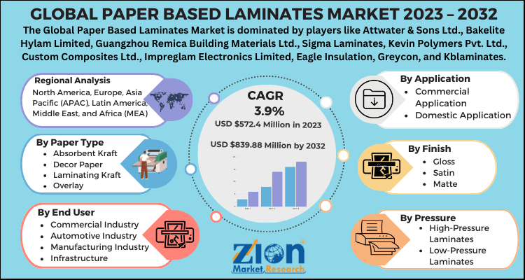 Paper-Based Laminates Market