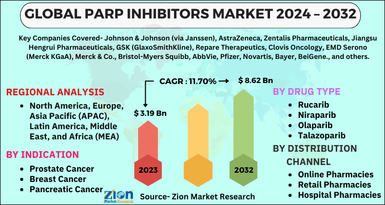 PARP Inhibitors Market