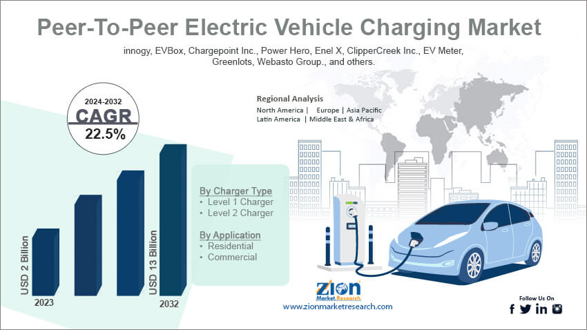 Global Peer-To-Peer Electric Vehicle Charging Market