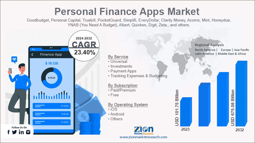 Personal Finance Apps Market