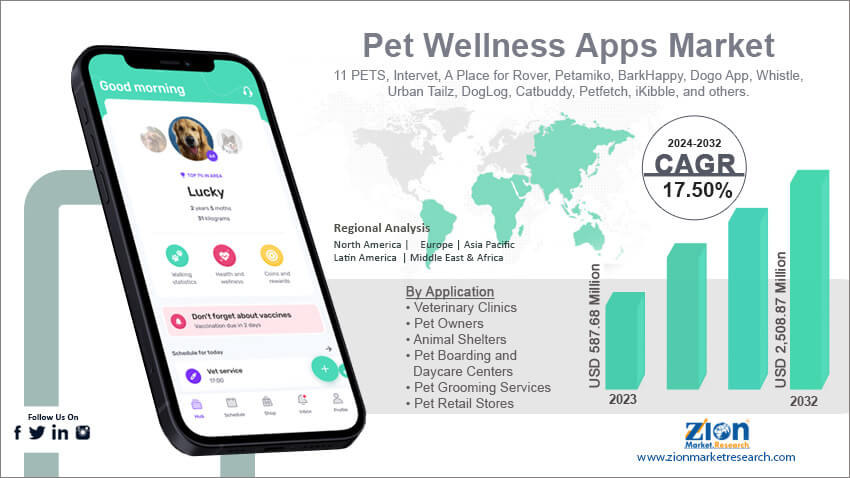 Pet Wellness Apps Market