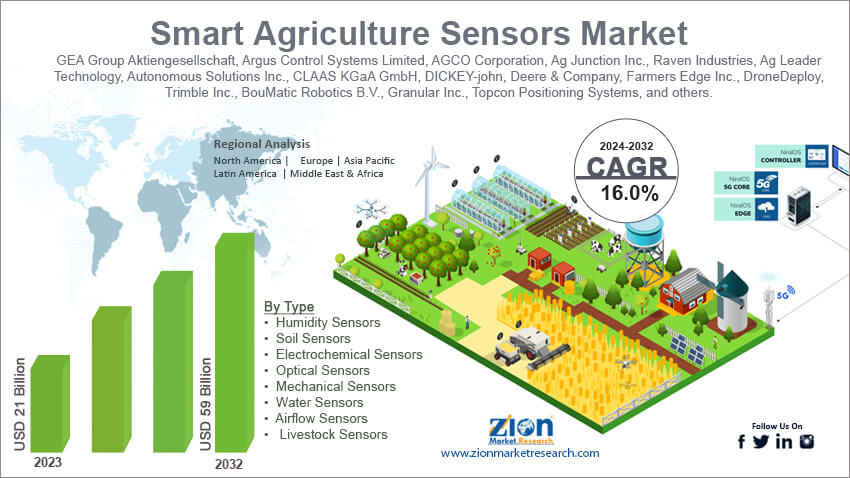 Smart Agriculture Sensors Market