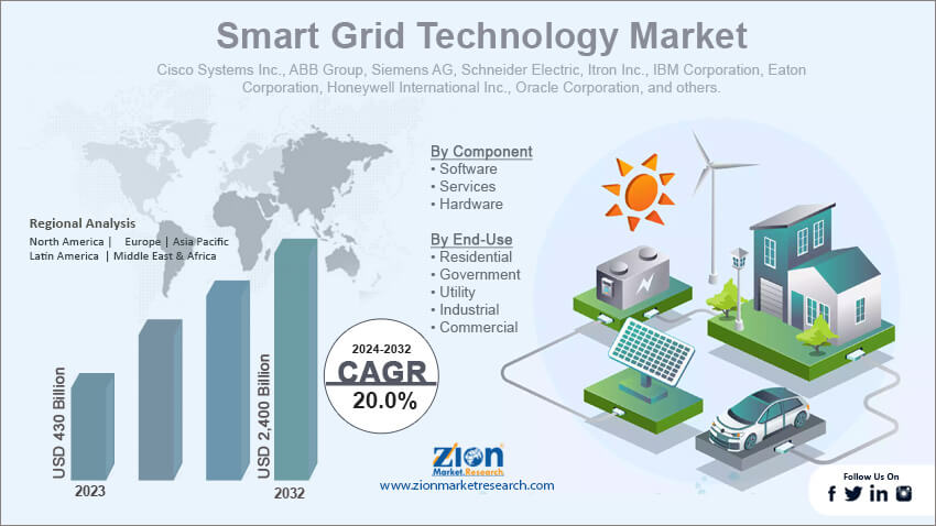 Smart Grid Technology Market