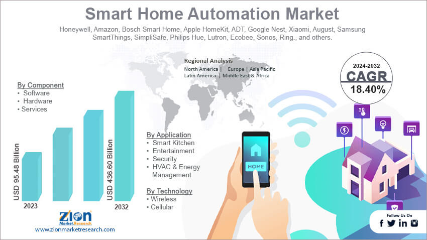 Smart Home Automation Market