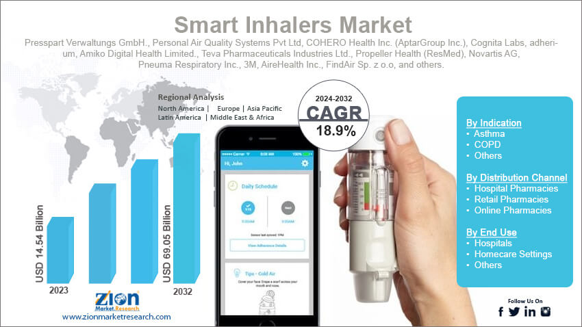 Smart Inhalers Market