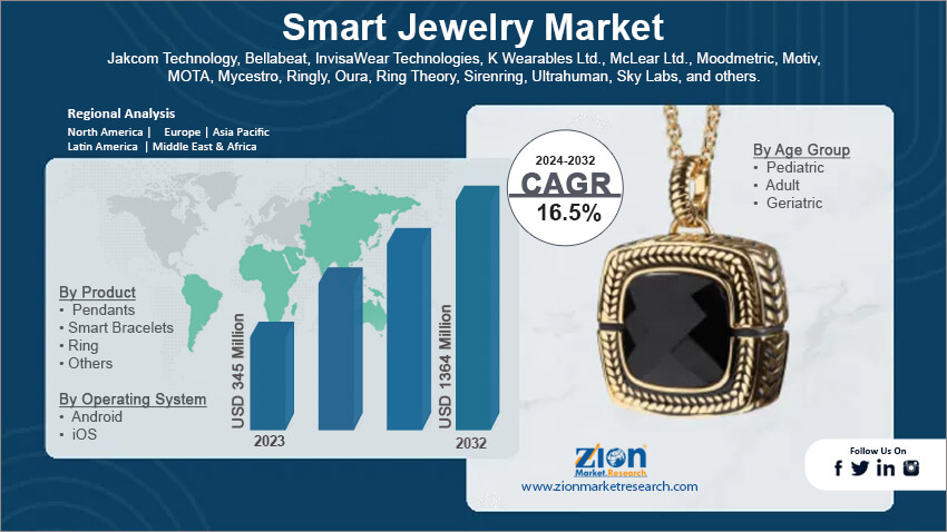 Smart Jewelry Market