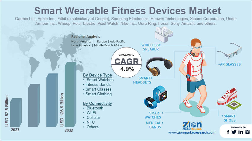 Smart Wearable Fitness Devices Market