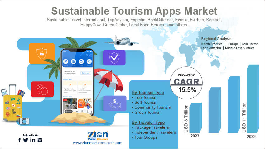 Sustainable Tourism Apps Market