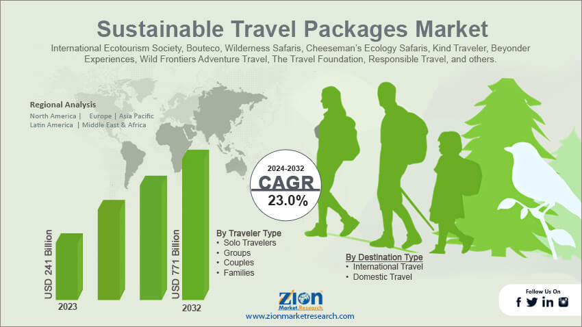 Sustainable Travel Packages Market