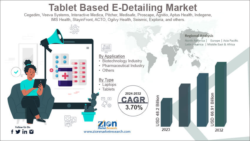 Tablet Based E-Detailing Market