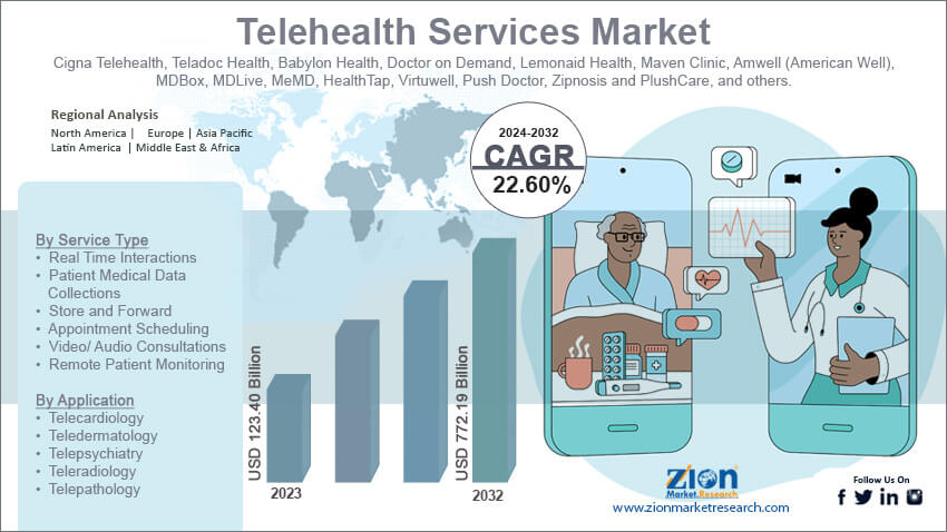 Telehealth Services Market