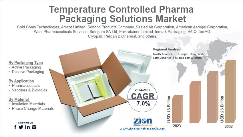 Temperature Controlled Pharma Packaging Solutions Market