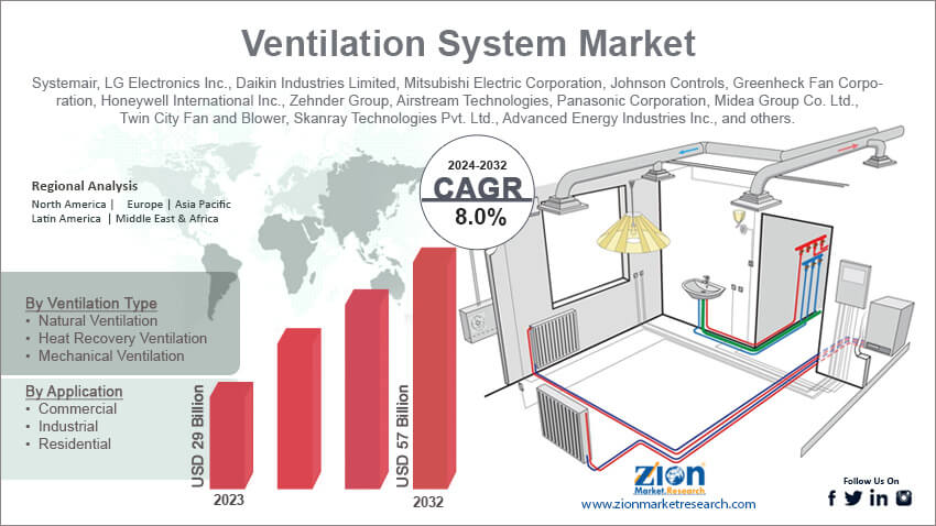 Ventilation System Market