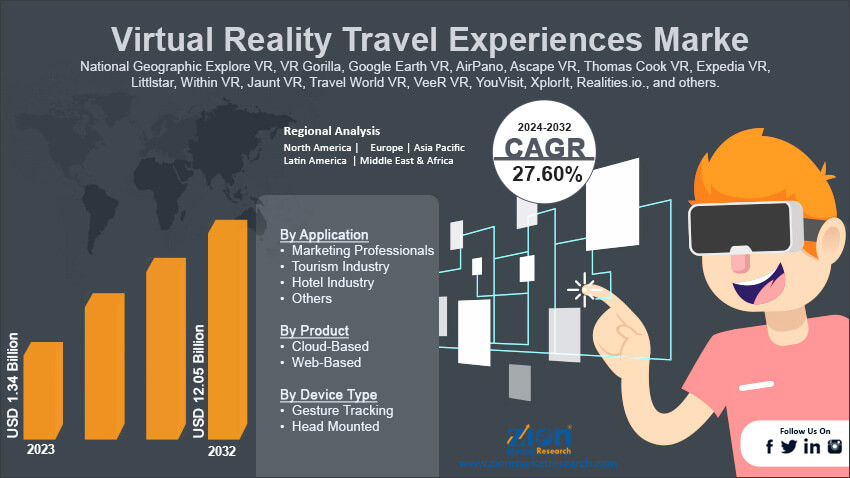 Virtual Reality Travel Experiences Market