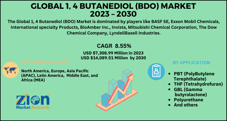 1, 4 Butanediol (BDO) Market