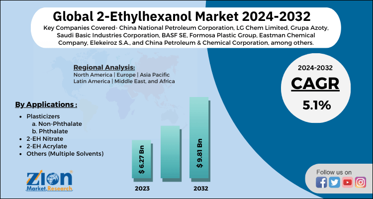 2-Ethylhexanol Market