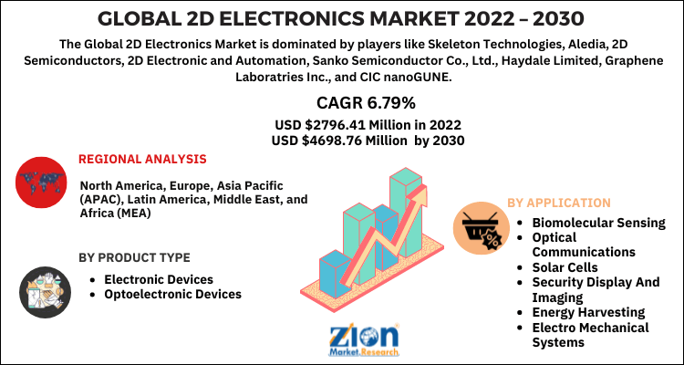 2D Electronics Market