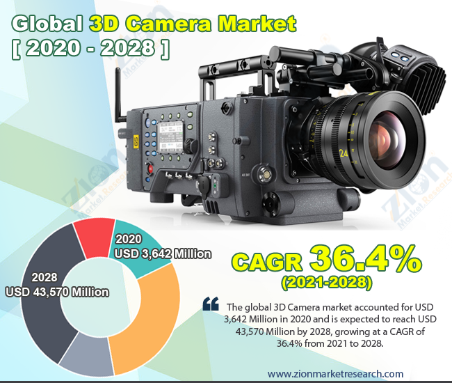 Global 3D Camera Market 