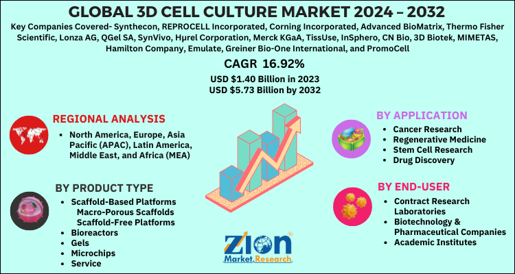 3D Cell Culture Market