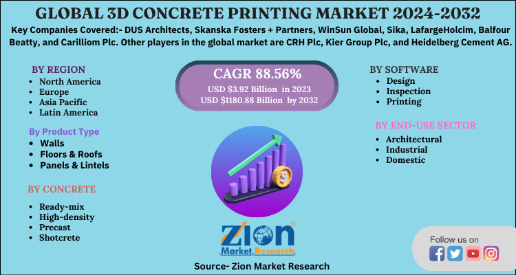 Global 3D Concrete Printing Market 