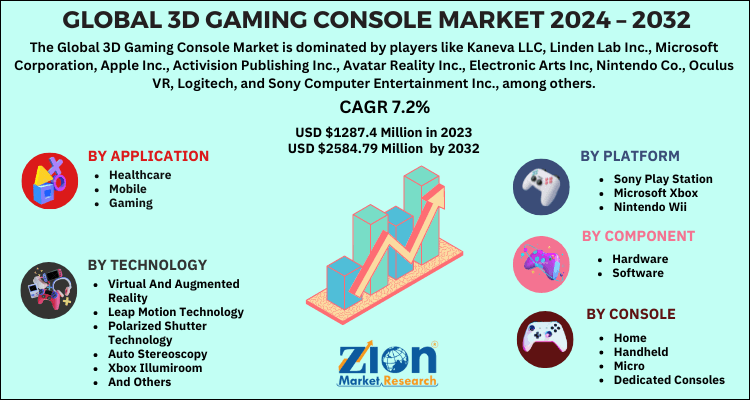 3D Gaming Console Market