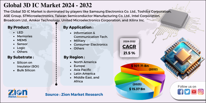 3D IC Market