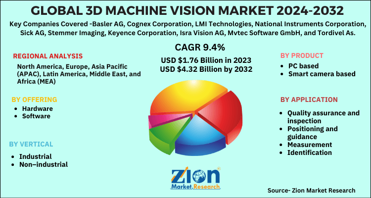 3D Machine Vision Market