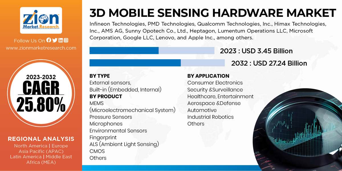 Global 3D Mobile Sensing Hardware Market