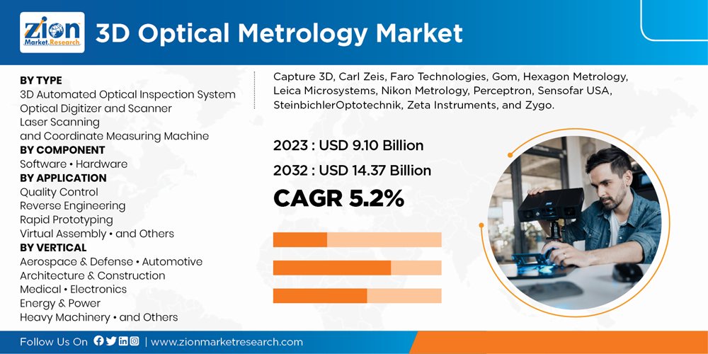 Global 3D Optical Metrology Market