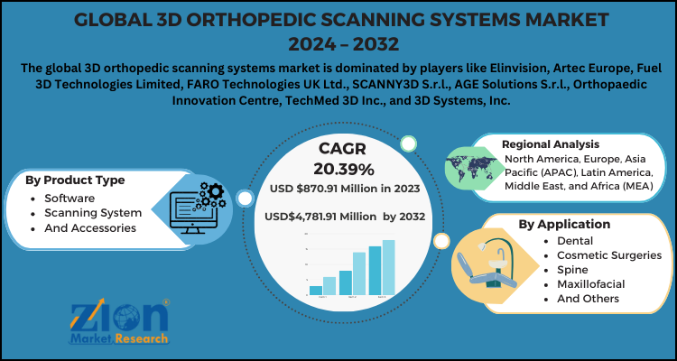 3D Orthopedic Scanning Systems Market