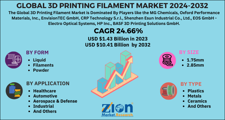 3D Printing Filament Market