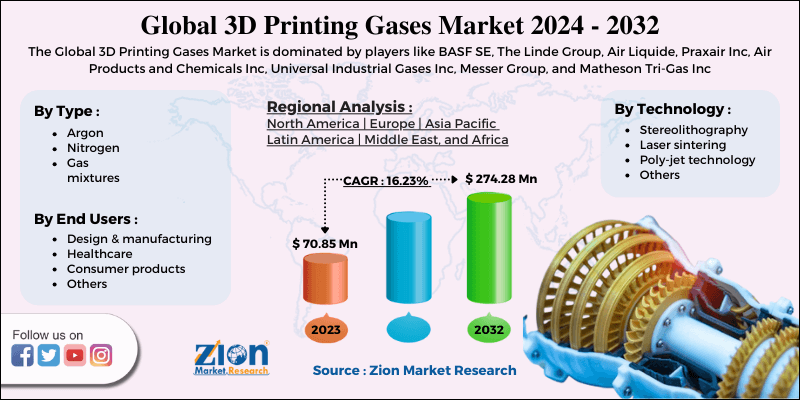 3D Printing Gases Market