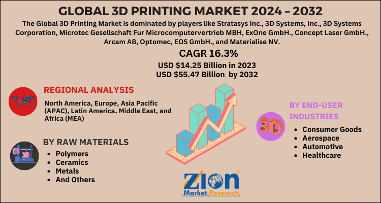 3D Printing Market