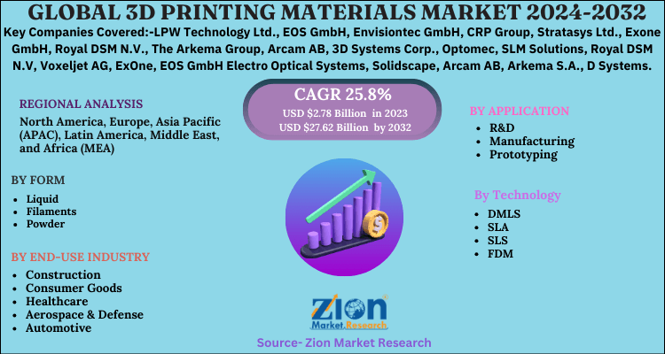 Global 3D Printing Materials Market