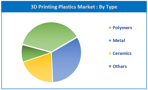 3D Printing Plastics Market by Type