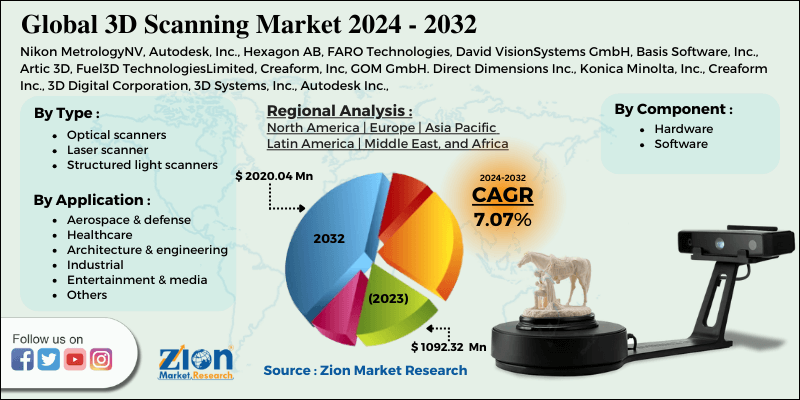 3D Scanning Market