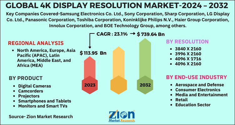 4K Display Resolution Market